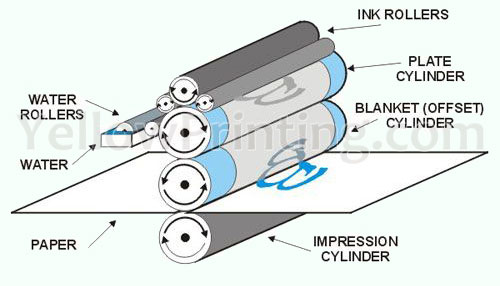 offset printing process picture offset printing process